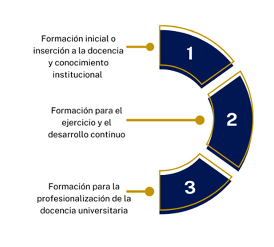 Momentos formativos del profesorado